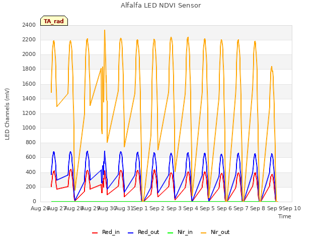 plot of Alfalfa LED NDVI Sensor