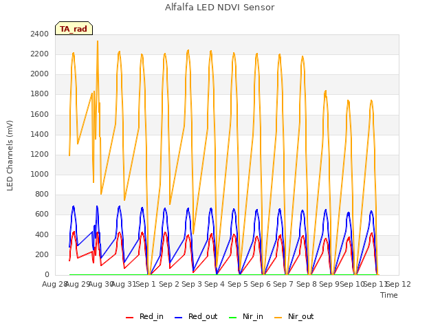 plot of Alfalfa LED NDVI Sensor