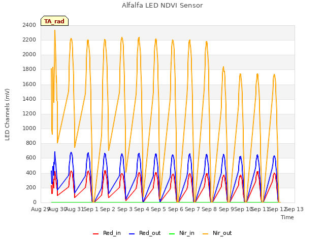 plot of Alfalfa LED NDVI Sensor