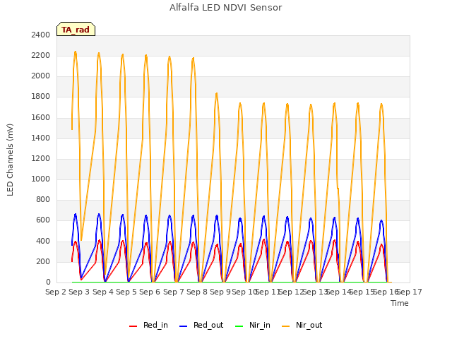 plot of Alfalfa LED NDVI Sensor