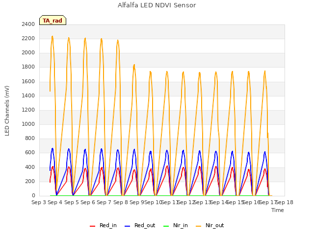 plot of Alfalfa LED NDVI Sensor