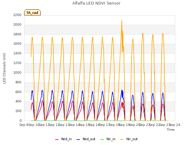 plot of Alfalfa LED NDVI Sensor