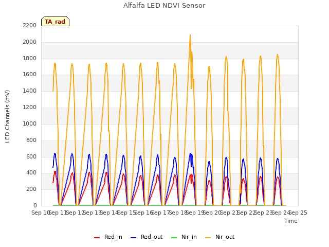 plot of Alfalfa LED NDVI Sensor