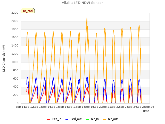 plot of Alfalfa LED NDVI Sensor