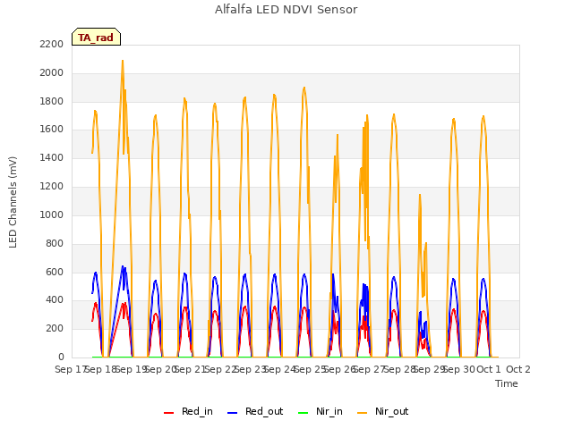 plot of Alfalfa LED NDVI Sensor