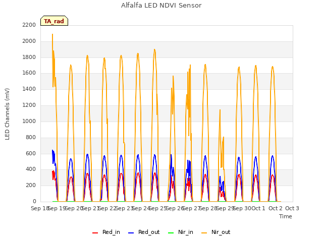 plot of Alfalfa LED NDVI Sensor