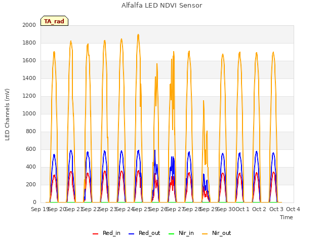 plot of Alfalfa LED NDVI Sensor