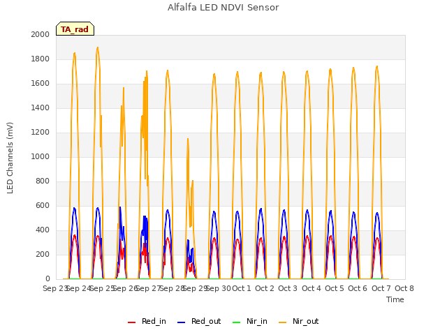 plot of Alfalfa LED NDVI Sensor