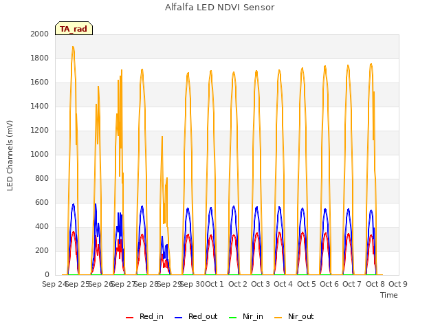 plot of Alfalfa LED NDVI Sensor