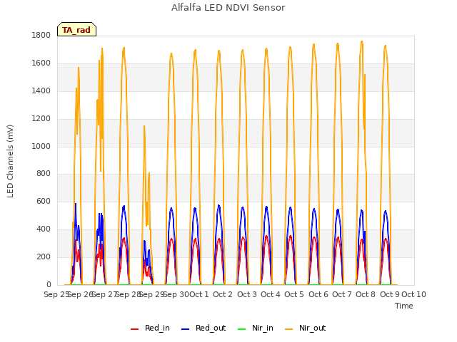plot of Alfalfa LED NDVI Sensor
