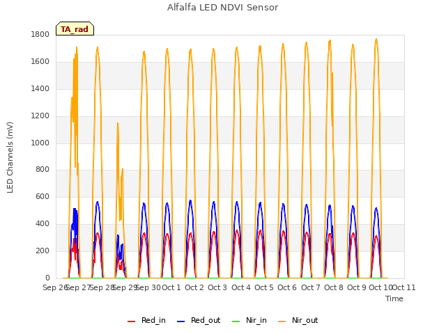 plot of Alfalfa LED NDVI Sensor