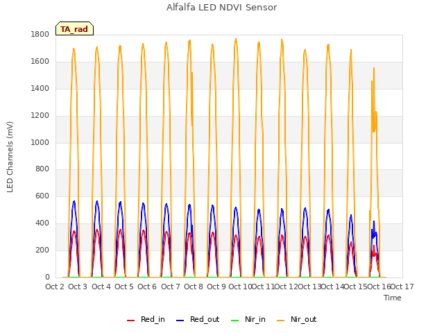 plot of Alfalfa LED NDVI Sensor