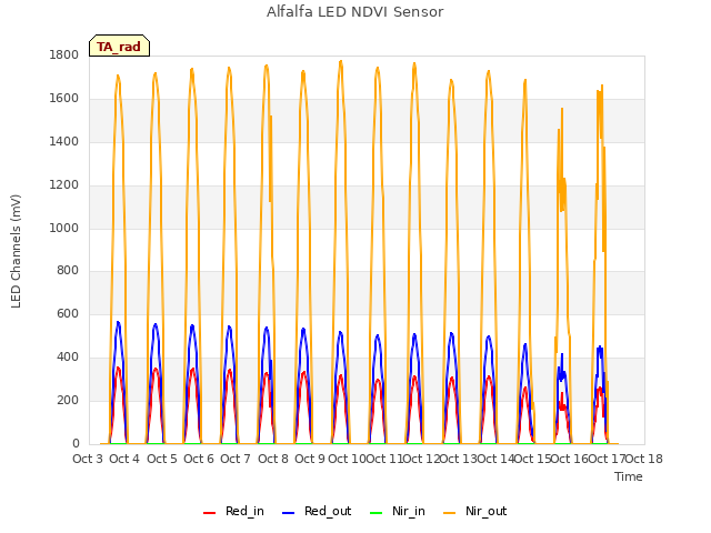 plot of Alfalfa LED NDVI Sensor