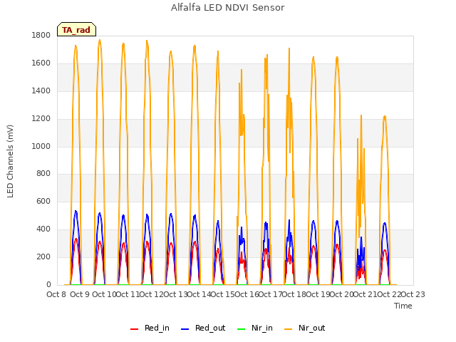 plot of Alfalfa LED NDVI Sensor