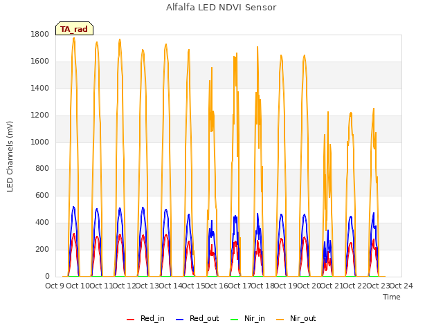 plot of Alfalfa LED NDVI Sensor
