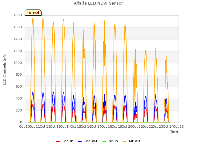 plot of Alfalfa LED NDVI Sensor