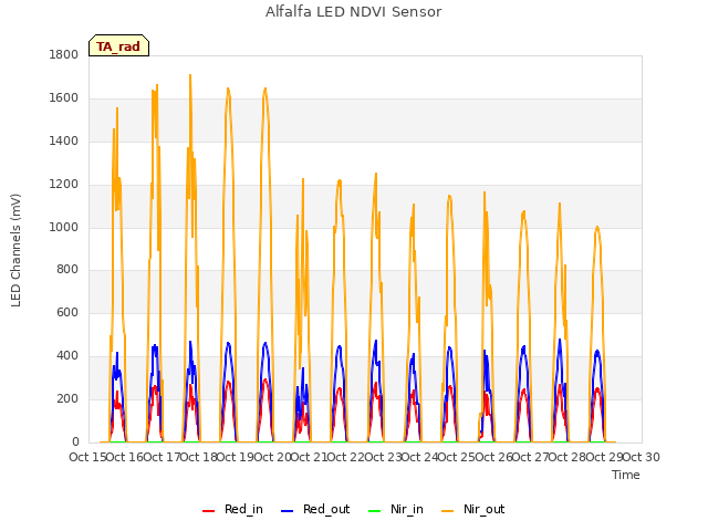 plot of Alfalfa LED NDVI Sensor