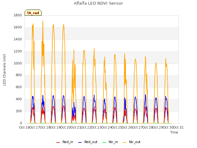 plot of Alfalfa LED NDVI Sensor