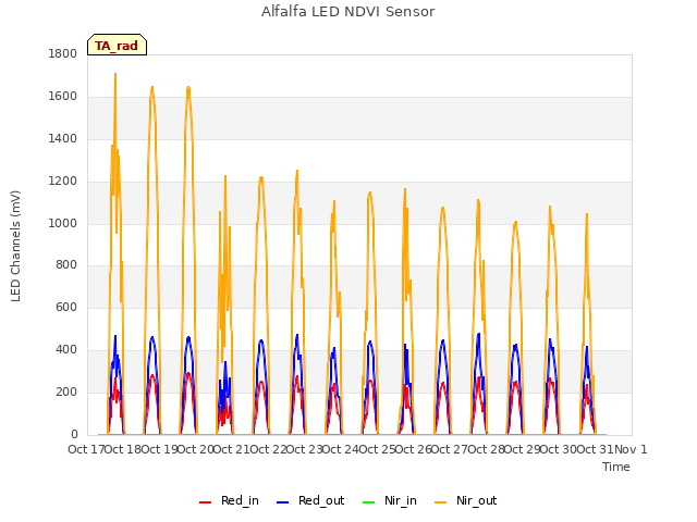 plot of Alfalfa LED NDVI Sensor