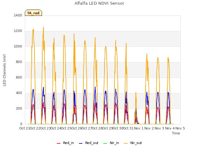 plot of Alfalfa LED NDVI Sensor