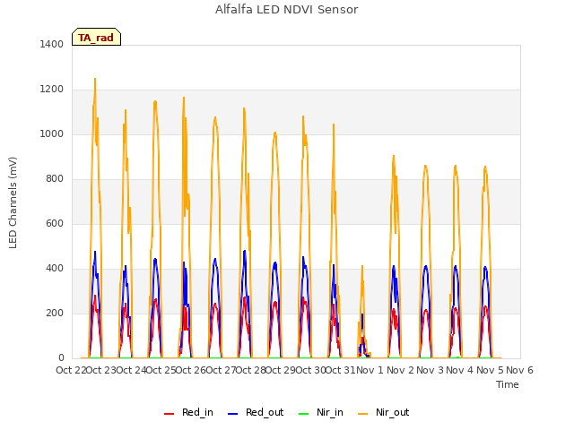 plot of Alfalfa LED NDVI Sensor