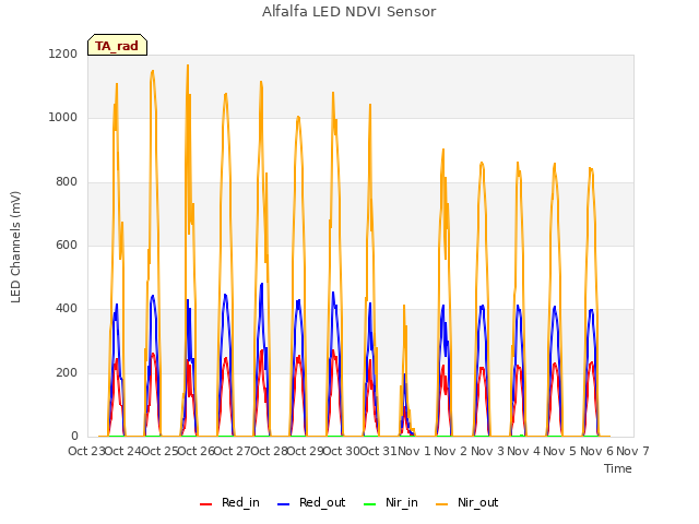 plot of Alfalfa LED NDVI Sensor