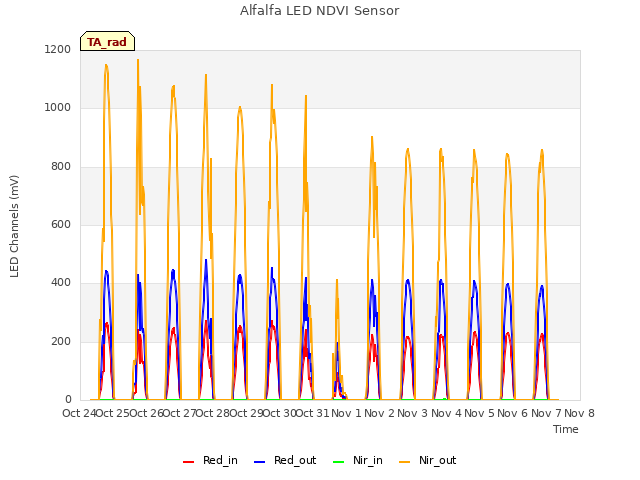 plot of Alfalfa LED NDVI Sensor