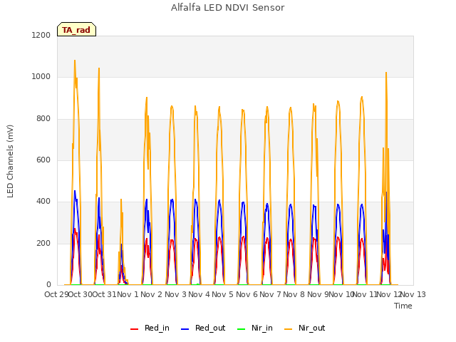 plot of Alfalfa LED NDVI Sensor