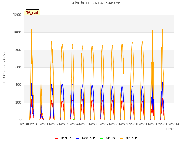 plot of Alfalfa LED NDVI Sensor