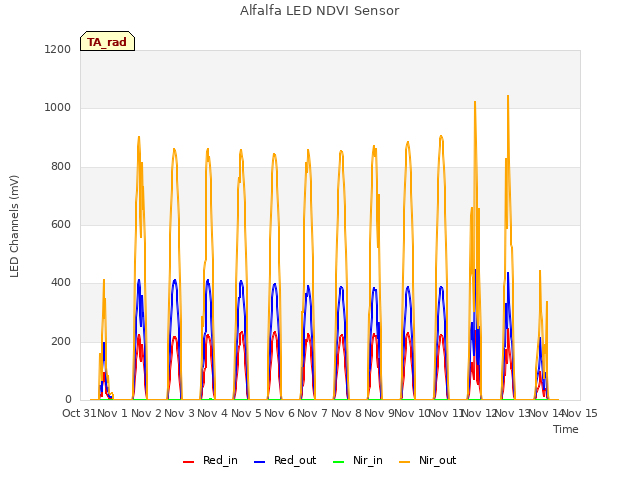 plot of Alfalfa LED NDVI Sensor