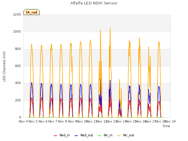 plot of Alfalfa LED NDVI Sensor