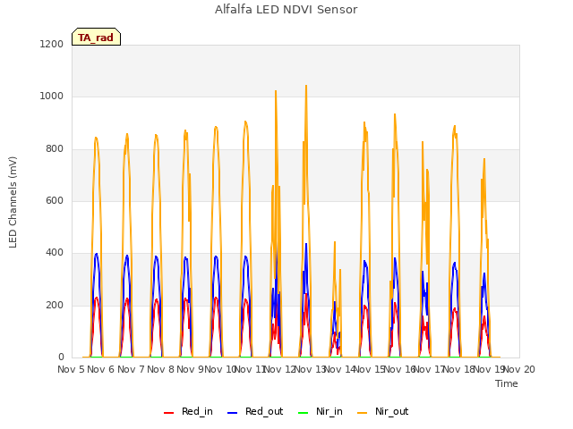 plot of Alfalfa LED NDVI Sensor