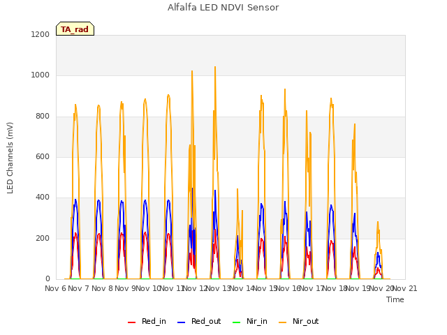 plot of Alfalfa LED NDVI Sensor