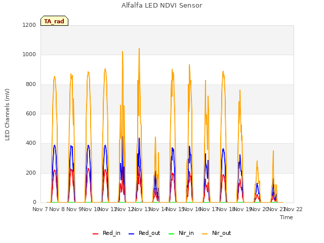 plot of Alfalfa LED NDVI Sensor