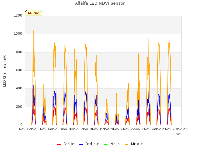 plot of Alfalfa LED NDVI Sensor