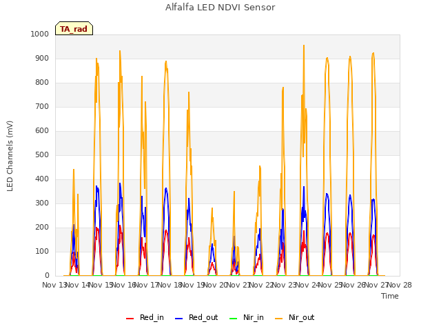 plot of Alfalfa LED NDVI Sensor