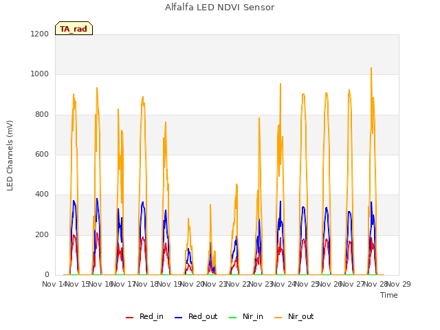 plot of Alfalfa LED NDVI Sensor