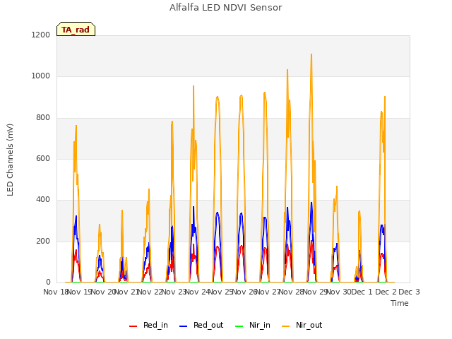 plot of Alfalfa LED NDVI Sensor