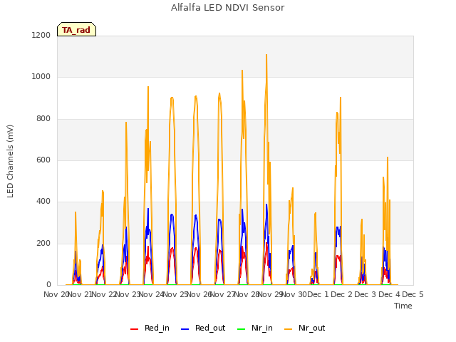 plot of Alfalfa LED NDVI Sensor
