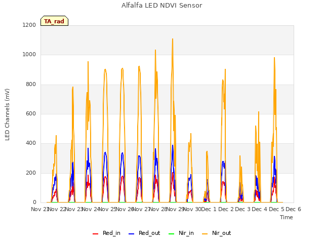 plot of Alfalfa LED NDVI Sensor