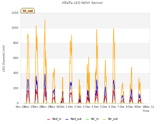 plot of Alfalfa LED NDVI Sensor