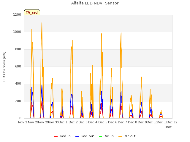 plot of Alfalfa LED NDVI Sensor