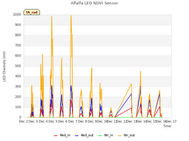 plot of Alfalfa LED NDVI Sensor