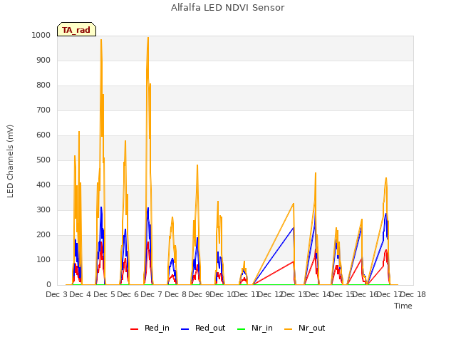 plot of Alfalfa LED NDVI Sensor