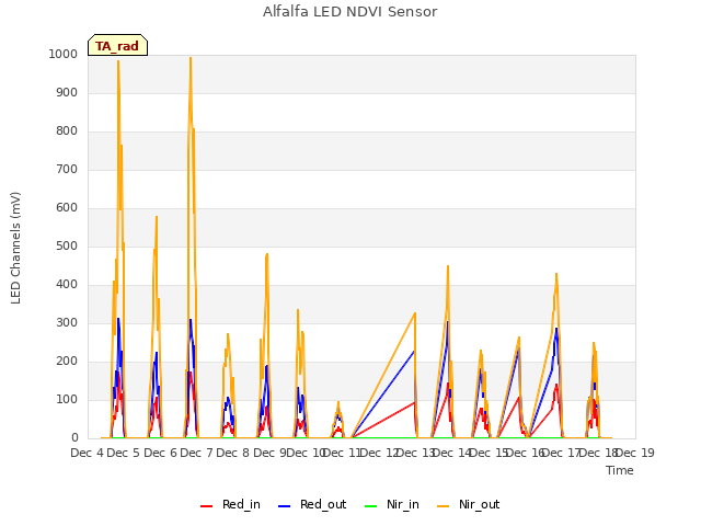 plot of Alfalfa LED NDVI Sensor