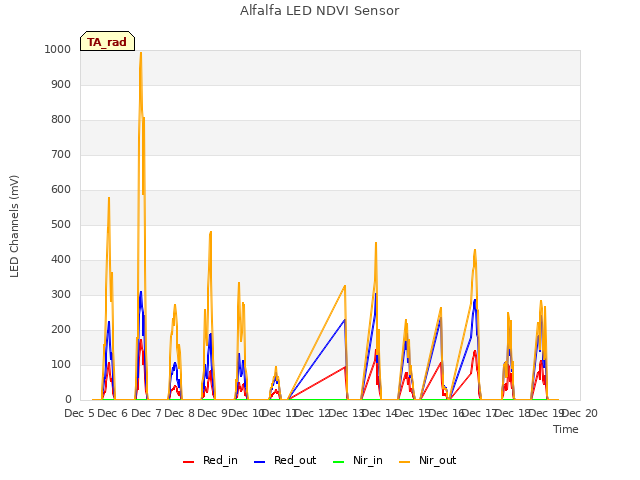 plot of Alfalfa LED NDVI Sensor