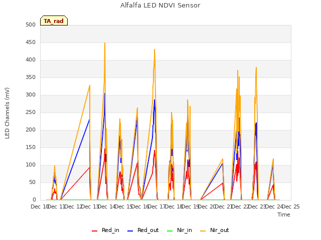 plot of Alfalfa LED NDVI Sensor