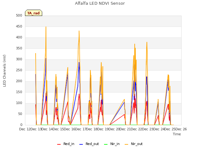 plot of Alfalfa LED NDVI Sensor