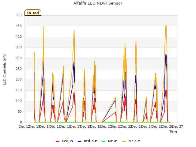 plot of Alfalfa LED NDVI Sensor