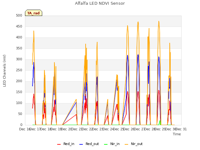 plot of Alfalfa LED NDVI Sensor